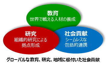 工学部附属教育研究センターの３つの役割 